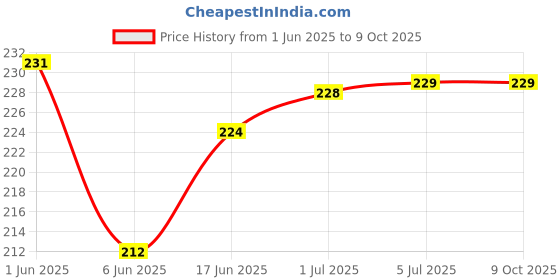 flipkart.com VRAVMO Sim Card Tray Price History Graph from 1 Jun 2025 to 9 Oct 2025