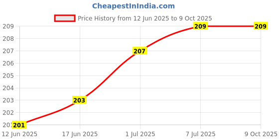 flipkart.com VRAVMO Sim Card Tray Price History Graph from 12 Jun 2025 to 9 Oct 2025