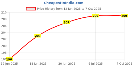 flipkart.com VRAVMO Sim Card Tray Price History Graph from 12 Jun 2025 to 7 Oct 2025