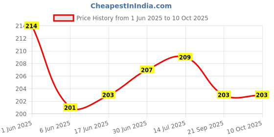 flipkart.com VRAVMO Sim Card Tray Price History Graph from 1 Jun 2025 to 10 Oct 2025