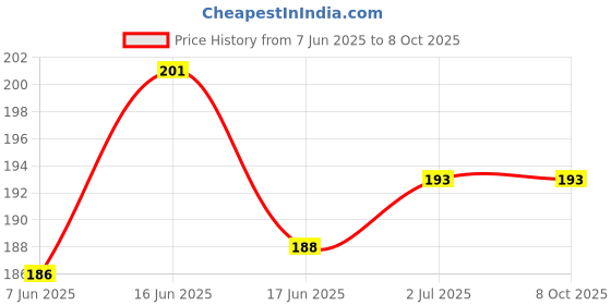 flipkart.com VRAVMO Sim Card Tray Price History Graph from 7 Jun 2025 to 6 Oct 2025