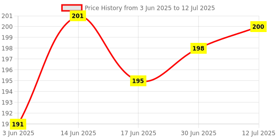 flipkart.com VRAVMO Sim Card Tray Price History Graph from 3 Jun 2025 to 12 Jul 2025
