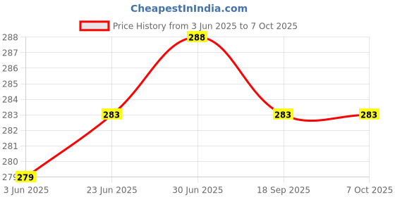 flipkart.com VRAVMO Sim Card Tray Price History Graph from 3 Jun 2025 to 6 Oct 2025