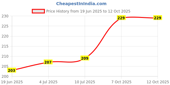 flipkart.com VRAVMO Sim Card Tray Price History Graph from 19 Jun 2025 to 11 Oct 2025