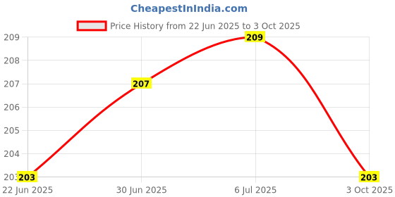 flipkart.com VRAVMO Sim Card Tray Price History Graph from 22 Jun 2025 to 3 Oct 2025