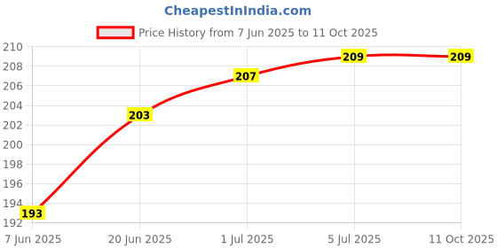 flipkart.com VRAVMO Sim Card Tray Price History Graph from 7 Jun 2025 to 10 Oct 2025