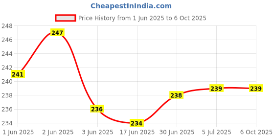 flipkart.com VRAVMO Sim Card Tray Price History Graph from 1 Jun 2025 to 6 Oct 2025