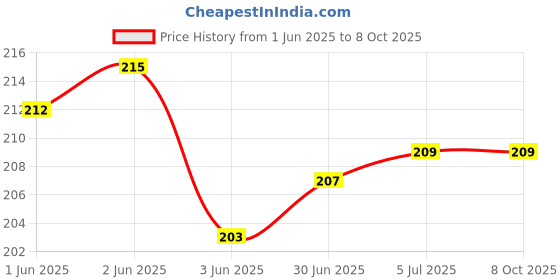 flipkart.com VRAVMO Sim Card Tray Price History Graph from 1 Jun 2025 to 7 Oct 2025