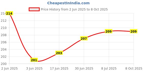 flipkart.com VRAVMO Sim Card Tray Price History Graph from 2 Jun 2025 to 8 Oct 2025