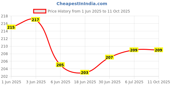 flipkart.com VRAVMO Sim Card Tray Price History Graph from 1 Jun 2025 to 10 Oct 2025