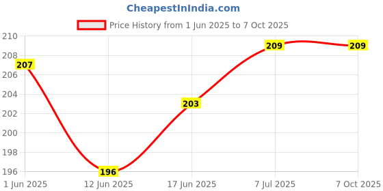 flipkart.com VRAVMO Sim Card Tray Price History Graph from 1 Jun 2025 to 7 Oct 2025