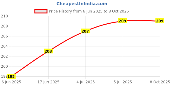 flipkart.com VRAVMO Sim Card Tray Price History Graph from 6 Jun 2025 to 8 Oct 2025