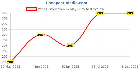 flipkart.com VRAVMO Sim Card Tray Price History Graph from 12 May 2025 to 8 Oct 2025