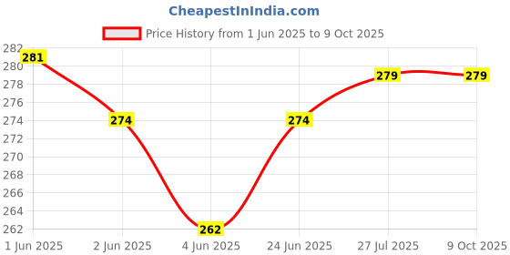 flipkart.com VRAVMO Sim Card Tray Price History Graph from 1 Jun 2025 to 8 Oct 2025