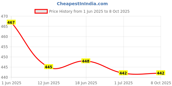 flipkart.com VRAVMO Sim Card Tray Price History Graph from 1 Jun 2025 to 8 Oct 2025