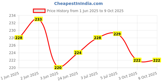 flipkart.com VRAVMO Sim Card Tray Price History Graph from 1 Jun 2025 to 8 Oct 2025
