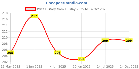 flipkart.com VRAVMO Sim Card Tray Price History Graph from 15 May 2025 to 14 Oct 2025