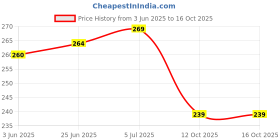 flipkart.com VRAVMO Sim Card Tray Price History Graph from 3 Jun 2025 to 16 Oct 2025