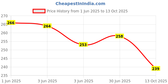 flipkart.com VRAVMO Sim Card Tray Price History Graph from 1 Jun 2025 to 13 Oct 2025