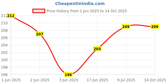 flipkart.com VRAVMO Sim Card Tray Price History Graph from 1 Jun 2025 to 14 Oct 2025