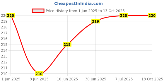 flipkart.com VRAVMO Sim Card Tray Price History Graph from 1 Jun 2025 to 12 Oct 2025