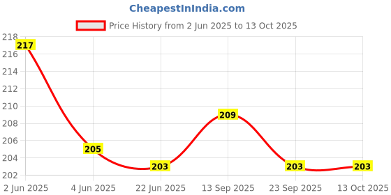 flipkart.com VRAVMO Sim Card Tray Price History Graph from 2 Jun 2025 to 12 Oct 2025
