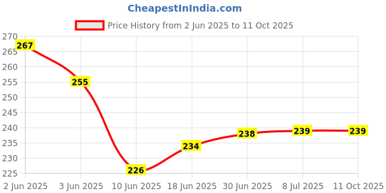 flipkart.com VRAVMO Sim Card Tray Price History Graph from 2 Jun 2025 to 10 Oct 2025