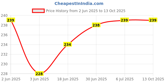flipkart.com VRAVMO Sim Card Tray Price History Graph from 2 Jun 2025 to 13 Oct 2025