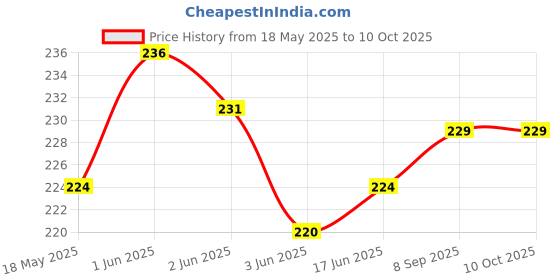 flipkart.com VRAVMO Sim Card Tray Price History Graph from 18 May 2025 to 9 Oct 2025