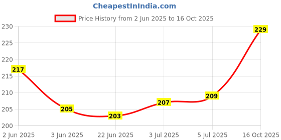 flipkart.com VRAVMO Sim Card Tray Price History Graph from 2 Jun 2025 to 16 Oct 2025
