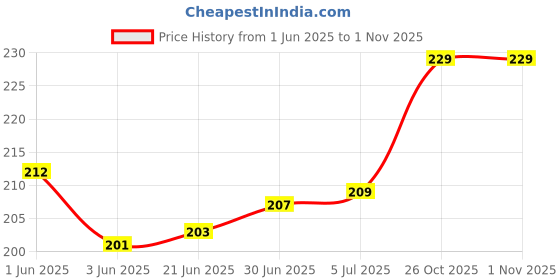 flipkart.com VRAVMO Sim Card Tray Price History Graph from 1 Jun 2025 to 1 Nov 2025