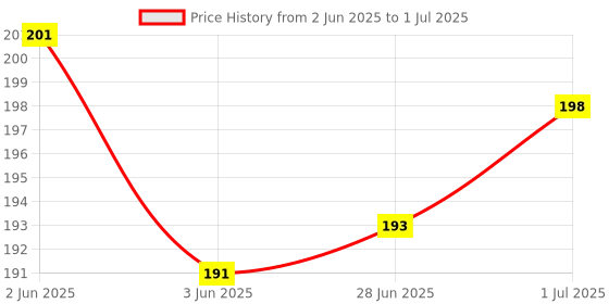 flipkart.com VRAVMO Sim Card Tray Price History Graph from 2 Jun 2025 to 1 Jul 2025