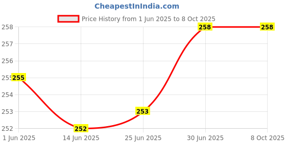 flipkart.com VRAVMO Sim Card Tray Price History Graph from 1 Jun 2025 to 8 Oct 2025