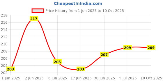 flipkart.com VRAVMO Sim Card Tray Price History Graph from 1 Jun 2025 to 10 Oct 2025