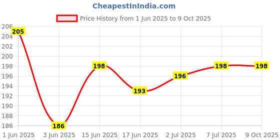 flipkart.com VRAVMO Sim Card Tray Price History Graph from 1 Jun 2025 to 8 Oct 2025