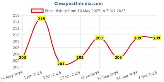 flipkart.com VRAVMO Sim Card Tray Price History Graph from 16 May 2025 to 7 Oct 2025