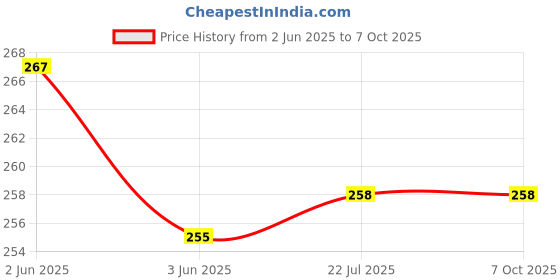 flipkart.com VRAVMO Sim Card Tray Price History Graph from 2 Jun 2025 to 7 Oct 2025