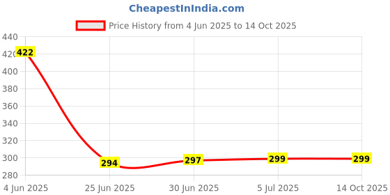 flipkart.com VRAVMO Sim Card Tray Price History Graph from 4 Jun 2025 to 13 Oct 2025