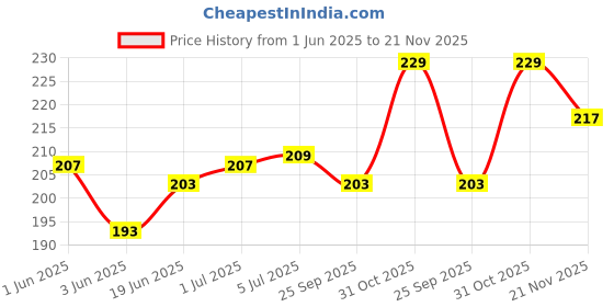 flipkart.com VRAVMO Sim Card Tray Price History Graph from 1 Jun 2025 to 21 Nov 2025