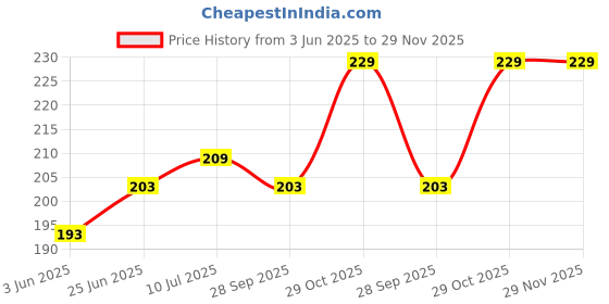 flipkart.com VRAVMO Sim Card Tray Price History Graph from 3 Jun 2025 to 28 Nov 2025