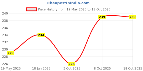 flipkart.com VRAVMO Sim Card Tray Price History Graph from 19 May 2025 to 18 Oct 2025
