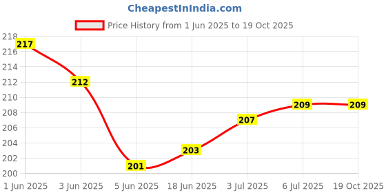 flipkart.com VRAVMO Sim Card Tray Price History Graph from 1 Jun 2025 to 19 Oct 2025