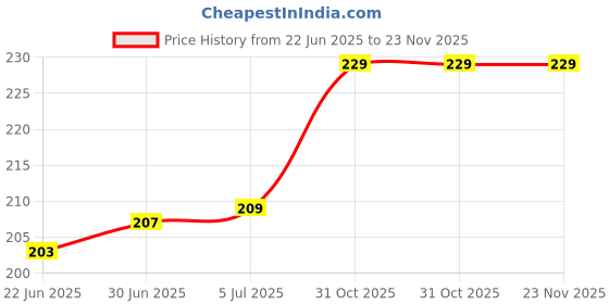 flipkart.com VRAVMO Sim Card Tray Price History Graph from 22 Jun 2025 to 22 Nov 2025