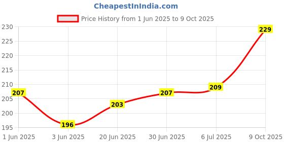 flipkart.com VRAVMO Sim Card Tray Price History Graph from 1 Jun 2025 to 9 Oct 2025