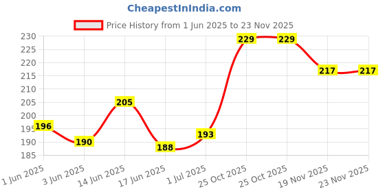 flipkart.com VRAVMO Sim Card Tray Price History Graph from 1 Jun 2025 to 22 Nov 2025