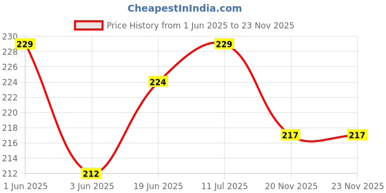 flipkart.com VRAVMO Sim Card Tray Price History Graph from 1 Jun 2025 to 23 Nov 2025