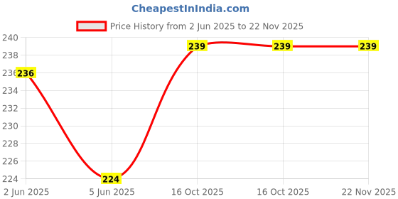 flipkart.com VRAVMO Sim Card Tray Price History Graph from 2 Jun 2025 to 22 Nov 2025