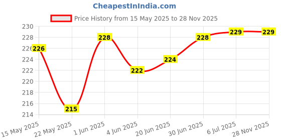 flipkart.com VRAVMO Sim Card Tray Price History Graph from 15 May 2025 to 26 Nov 2025