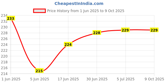 flipkart.com VRAVMO Sim Card Tray Price History Graph from 1 Jun 2025 to 9 Oct 2025