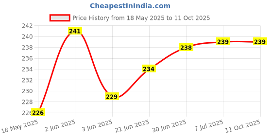 flipkart.com VRAVMO Sim Card Tray Price History Graph from 18 May 2025 to 11 Oct 2025